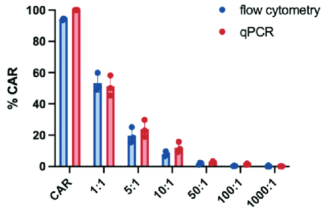 Fig.3 Comparison of flow cytometry and qPCR methods for the detection of CAR-T cells. (Schanda, et al., 2021)