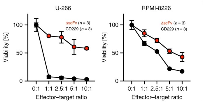 Fig.4 The specific killing activities of anti-CD229 CAR-T cells against EL4, Daudi, and Granta cells. (Radhakrishnan, et al., 2020)