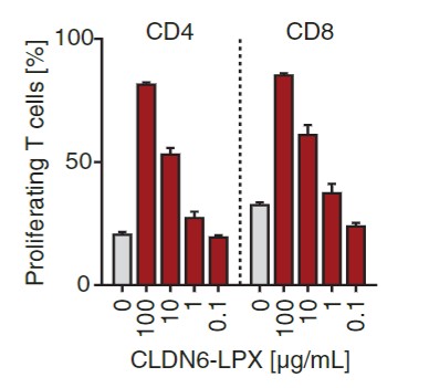 Fig.3 Proliferation test of Claudin6 CAR-transduced T cells detected by flow cytometry after 5 days. (Reinhard, et al., 2020)
