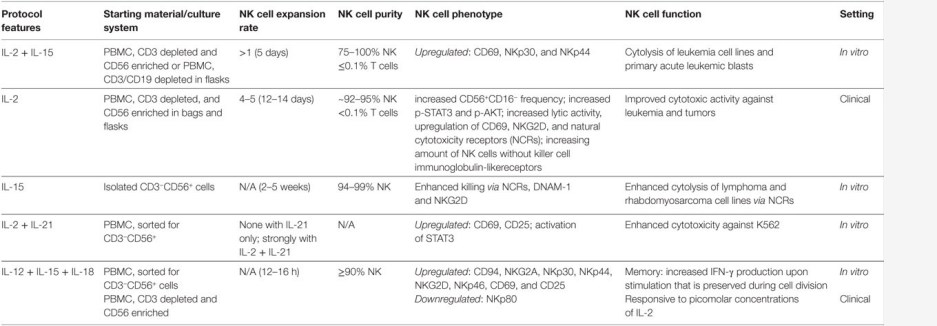 Ex vivo expansion of pure natural killer (NK) cells with cytokines starting with purified NK cells.