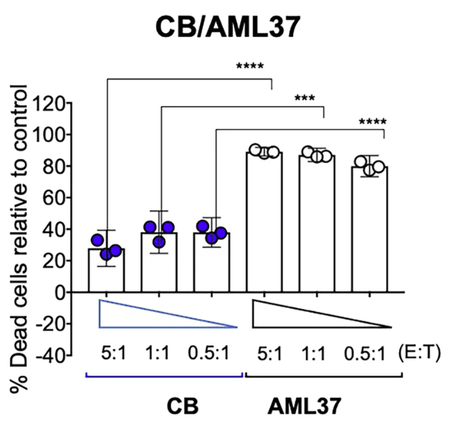 Fig.4 Assessment of the CD123 CAR-T cytotoxicity. (Sugita, et al., 2022)