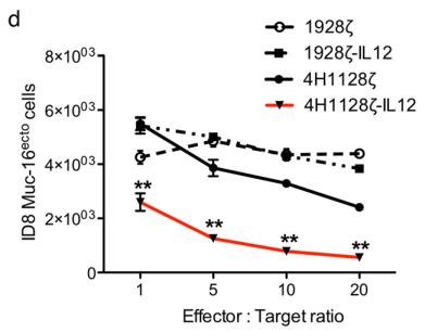 In vitro cytotoxicity assay of anti-MUC16 CAR-T (4H1128ζ) against ID8-Muc16ecto target cells at the indicated E:T ratio. (Yeku, et al., 2017)