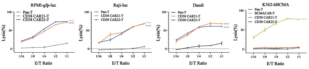 In vitro anti-tumor analysis of CD38 CAR-T cells against 4 different target cells by flow cytometry. (Li, et al., 2021)