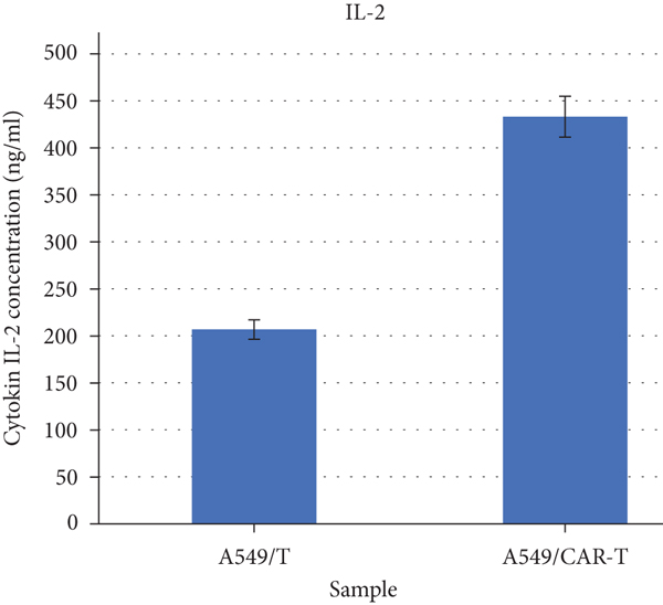 Fig.4 Capability of CAR-T Cell to Release IL-2. (La, et al., 2021)