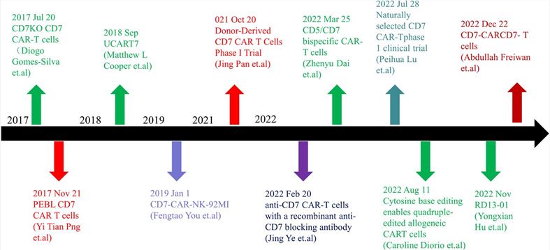 Timeline of CD7 target research.