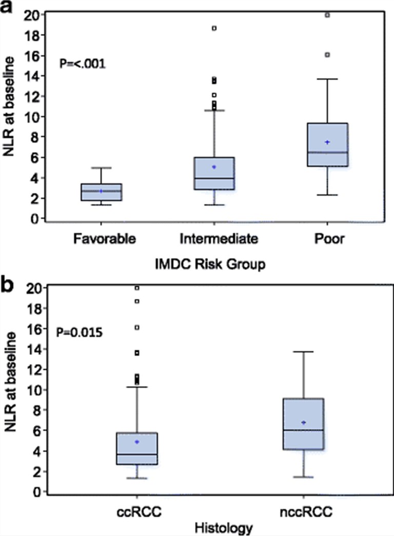 NLR at start of anti-PD-1/PD-L1 therapy by (a) IMDC risk groups and (b) histology.