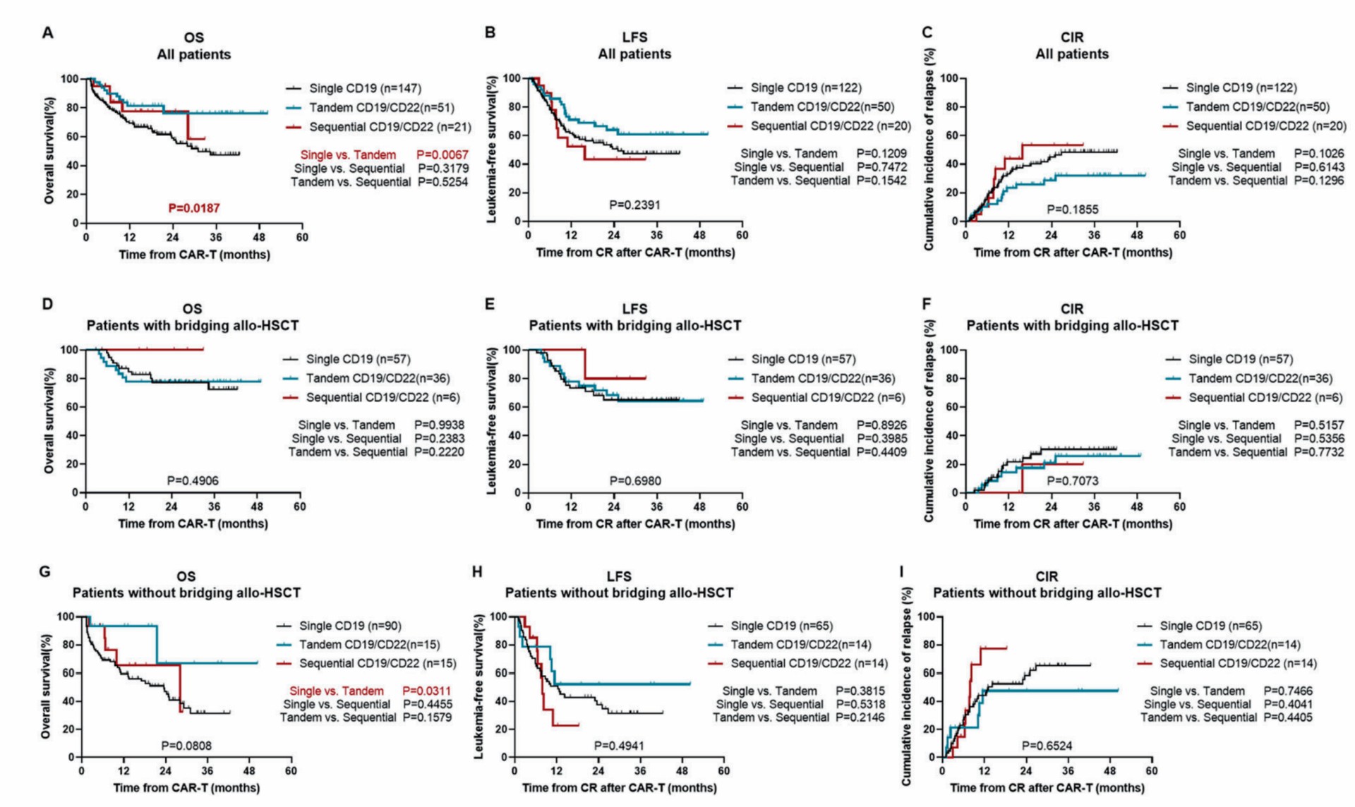 The survival rate of patients receiving different CAR-T cells. (Liu, et al., 2023)