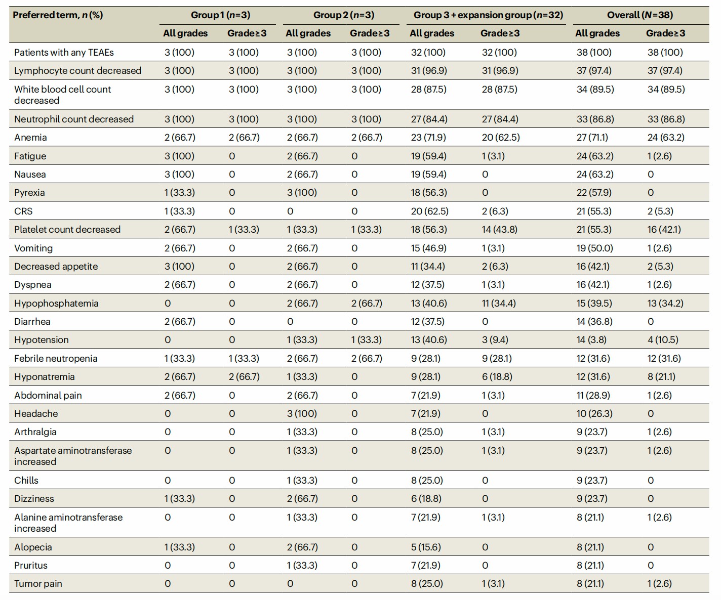 Clinical record of adverse events during Anti-MAGE-A4 TCR-T treatment. (Hong, et al., 2023)