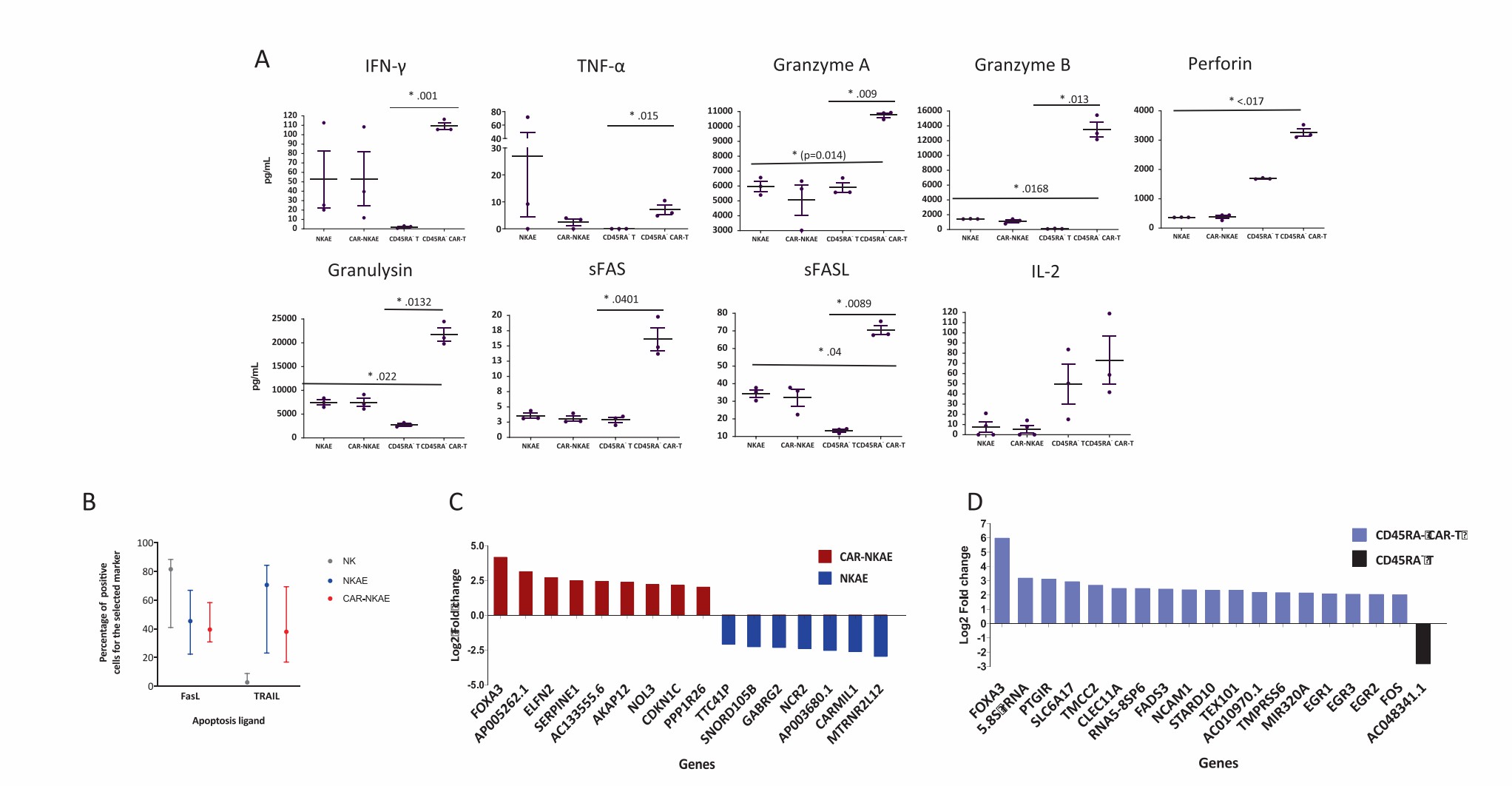 Cytotoxicity of NKG2D CAR-T and CAR-NK cells against myeloma cells. (Leivas, et al., 2021)