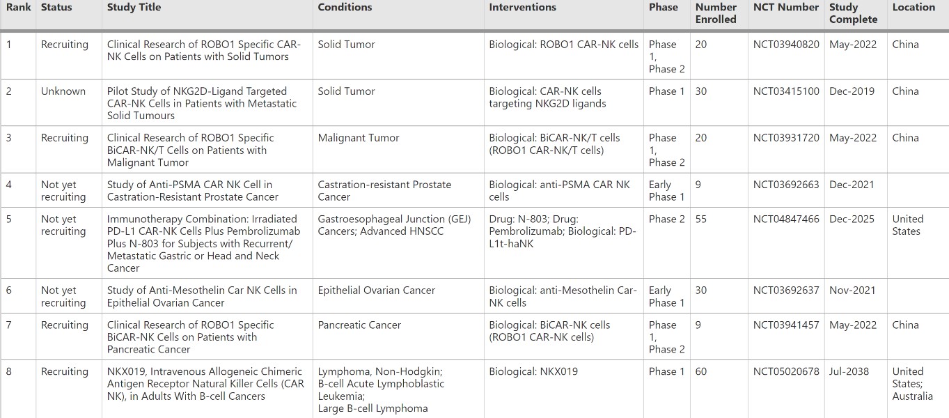 Fig.3 Several clinical trials of CAR-NK cell-based cancer immunotherapy.