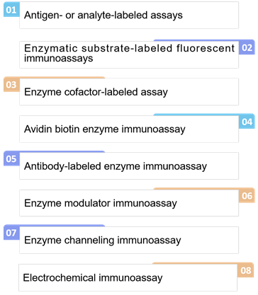 Homogenous enzyme immunoassay working principle.