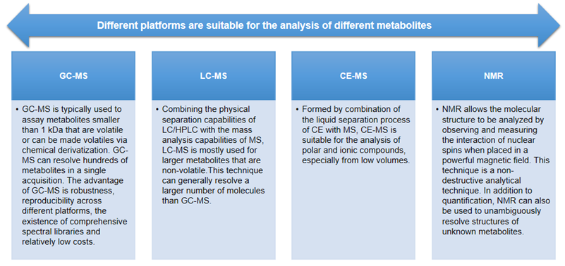 Metabolites Detection Services