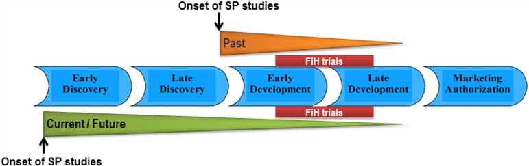 Safety pharmacology study approaches.