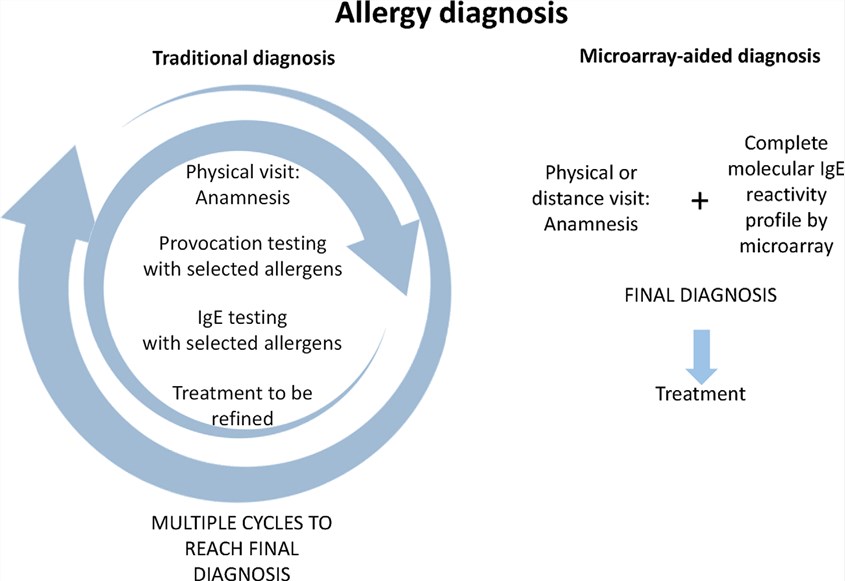 Comparison of traditional allergy diagnosis and microarray-aided allergy diagnosis. (Huang, et al., 2021)