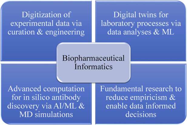Fig. 2 Strategic components for the vision of biopharmaceutical informatics. (Bauer Joschka, 2023)
