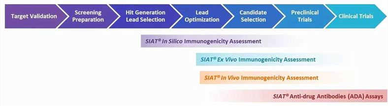 SIAT® Immunogenicity System.