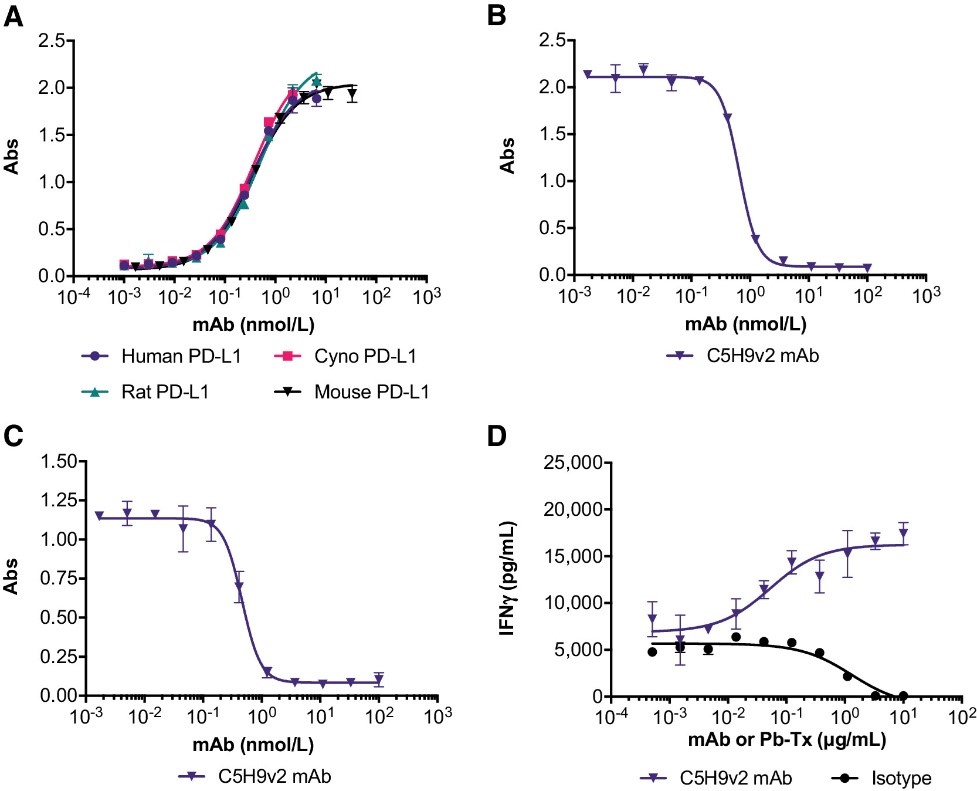 C5H9v2 mAb is a high-affinity blocker of PD-L1 and can potentiate T-cell responses. (Hikmat H. Assi, 2021)