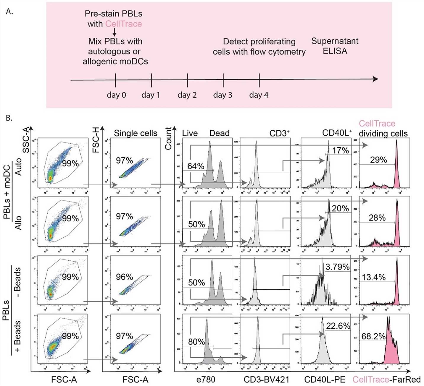Fig 1. Flow cytometry detection of T cell proliferation.