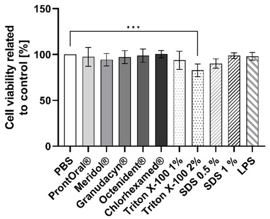 Evaluation of Cell Viability Subsequent to the Treatment with Antiseptic Agents and Rinses Employing a 3D Oral Mucosa Tissue Model.