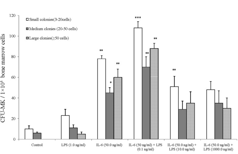 The Count of CFU-MKs in Various Mouse Groups Post-incubation with LPS by Itself or along with IL-6 and LPS.