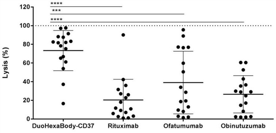 Complement-dependent cytotoxicity induced by DuoHexaBody-CD37, rituximab, ofatumumab, or obinutuzumab.