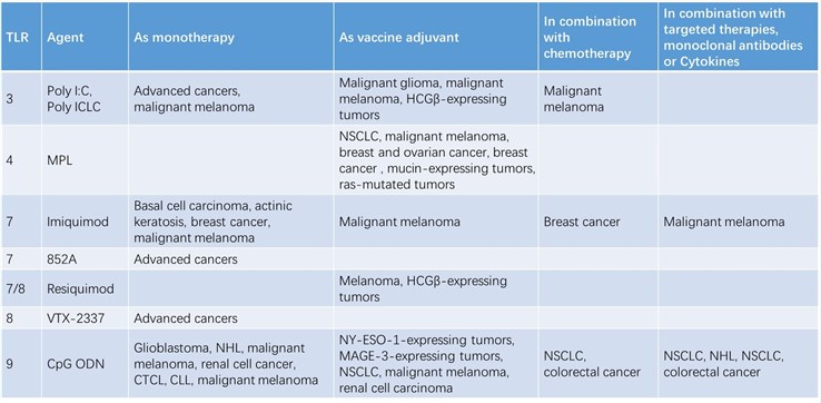 Fig.2 A chart on clinical studies of TLR agonists for cancer therapy. (OA Literature)