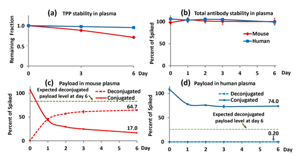 Fig. 2. In vitro plasma stability profiles of free payload, total antibody, conjugated payload, and deconjugated payload. (Dong, et al, 2018)