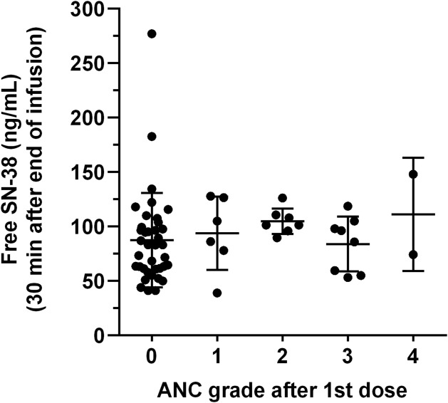 Fig. 2. Correlation of neutropenia (NAC) after the first dose of IMMU-132 to concentrations of free SN-38 is illustrated in the 30-minute serum sample. (Oceanet et al., 2017)