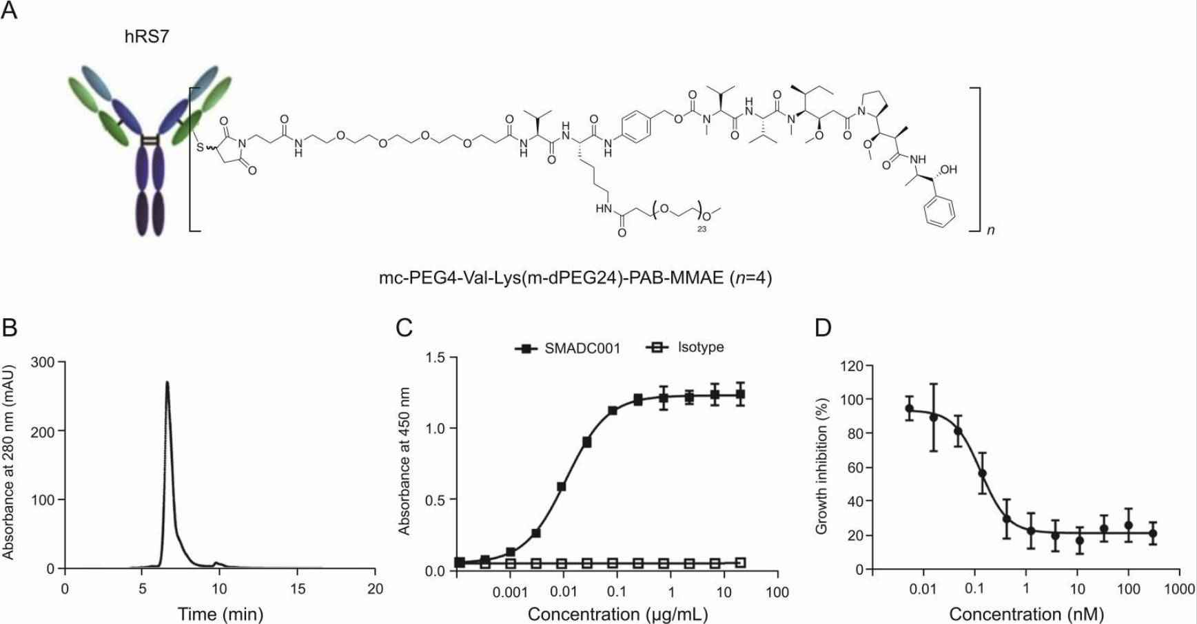 Fig. 3. Structure and characterization of TROP2-ADC (Pei M, et al., 2022)
