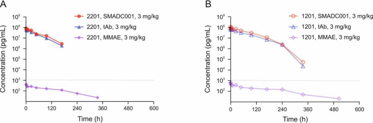 Fig. 4. Pharmacokinetic profiles of SMADC001, tAb, and free MMAE in cynomolgus monkeys following a single intravenous infusion (3 mg/kg) of SMADC001 (Pei M, et al., 2022)
