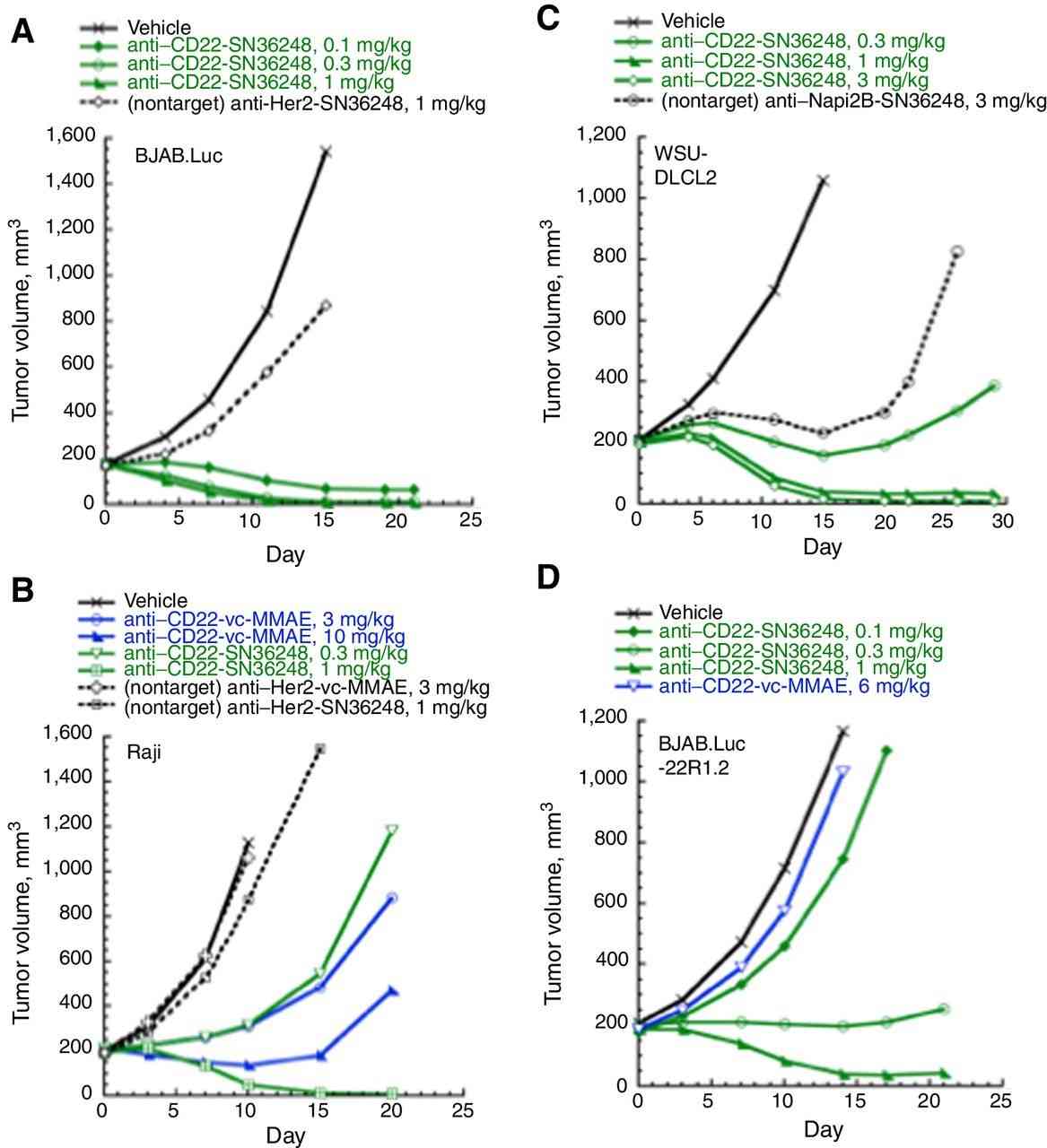 Fig. 2. In vivo efficacy of anti-CD22-SN36248 in tumor xenograft models of (A) BJAB.Luc, (B) Raji, (C) WSU-DLCL2, and (D) BJAB.luc-22R1.2 human NHL (Yu SF, et al., 2021)