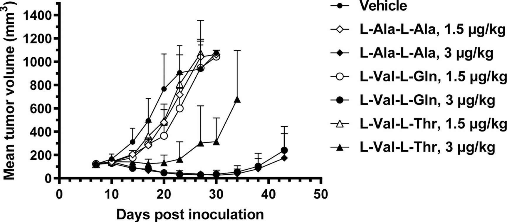Fig. 4. In vivo activity of anti-FRα-IGN ADCs with dipeptide linkers in NCI-H2110 tumor xenografts in SCID mice (Salomon P, et al., 2019)