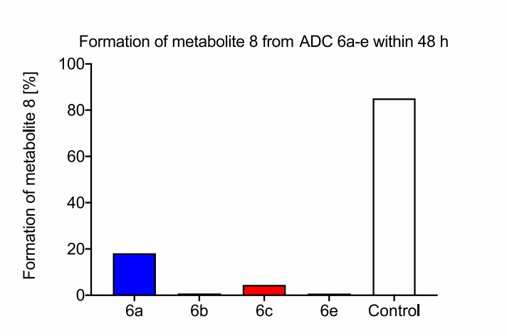 Fig. 3. Metabolite formation from the ADCs 6a−c, e, and a cathepsin B-cleavable control ADC after incubation with a lysosomal extract from rat liver for 48 h. (Lerchen HG, et al., 2020)