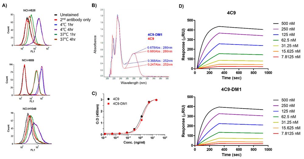 Characterization of 4C9-DM1.