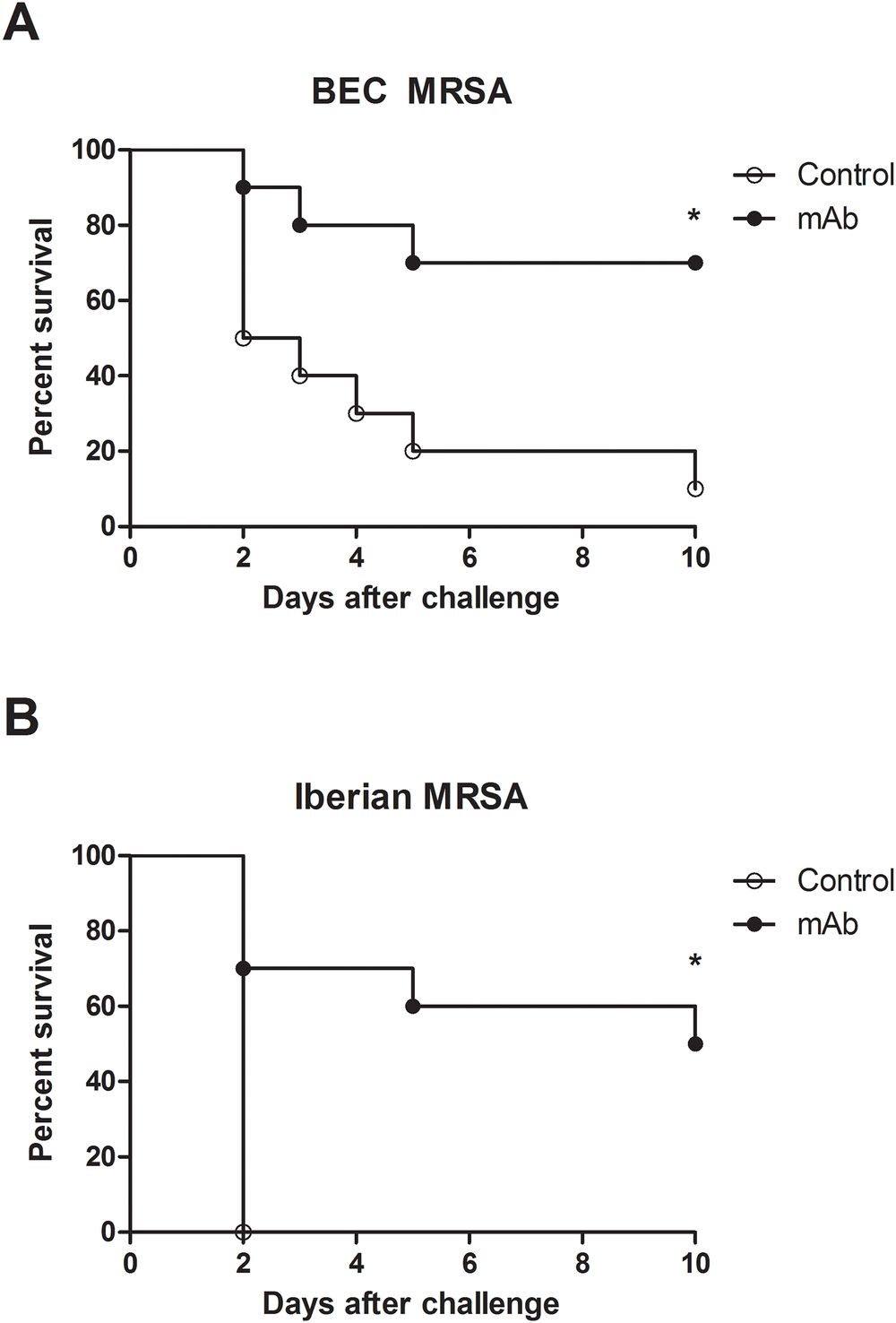 Prophylactic anti-PBP2a mAb protection against lethal MRSA clone challenge.