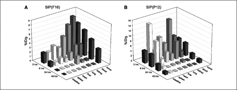 Biodistribution of SIP(F16) and SIP(P12) in U87-bearing nude mice at four different time points after i.v. injection.