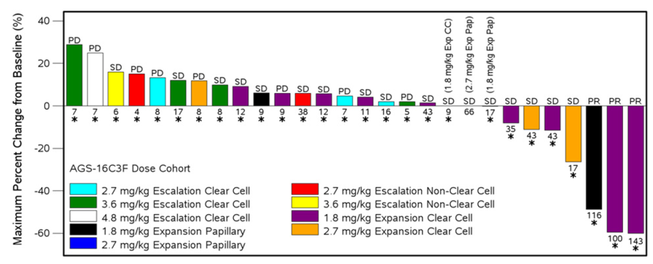 Waterfall plot for AGS-16C3F (CHO): Maximum percent change from baseline in total tumor burden by best overall response and duration of treatment.
