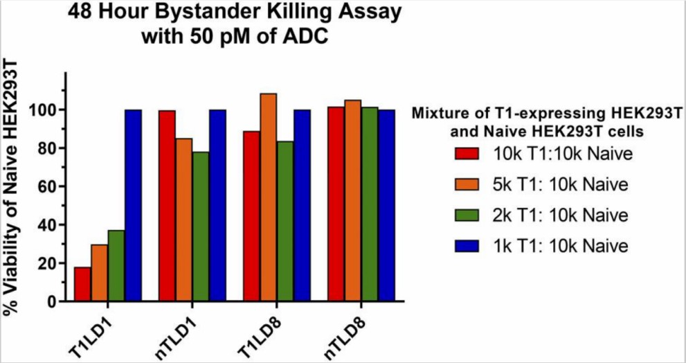 Fig. 4. Bystander killing assay of two uncialamycin ADCs (T1LD1 and nTLD1) in comparison to their N-acetyl calicheamicin γI 1 counterparts (T1LD8 and nTLD8) (Nicolaou KC, et al., 2021)