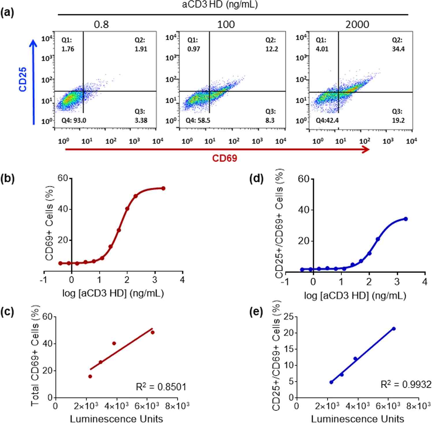Expression of CD markers in T-cell activation. (Lee, et al., 2019) (OA Literature)