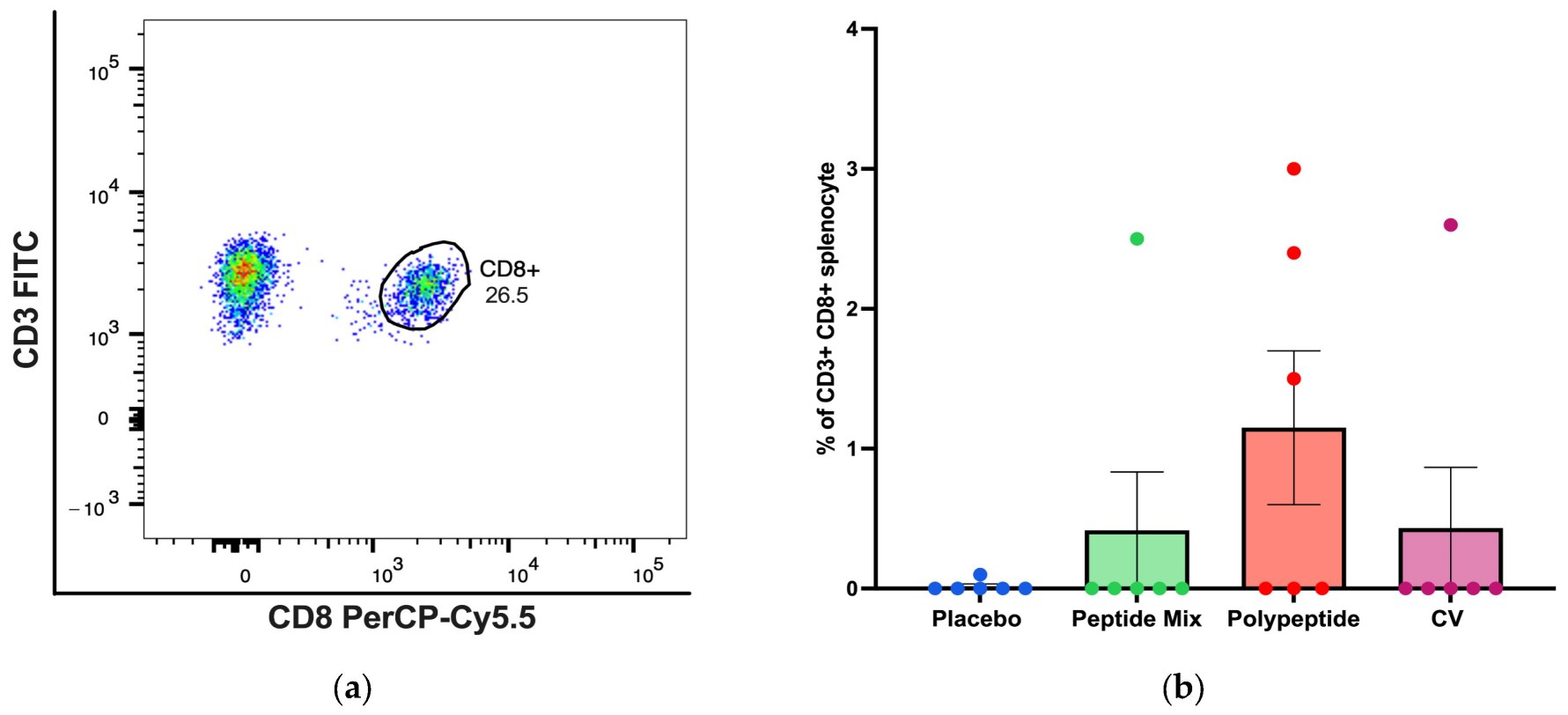 CD8⁺ T-cell response in splenocytes. (Rendon-Marin, et al., 2024) (OA Literature)