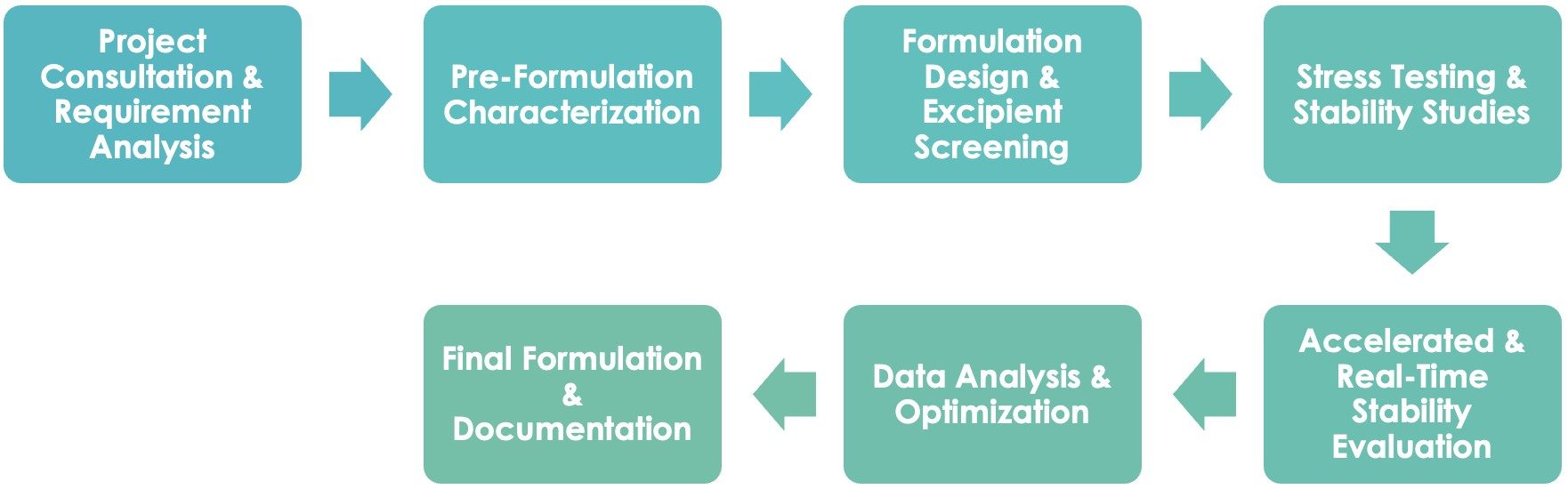Antibody Stability & Formulation Development Service Workflow. (Creative Biolabs Original)