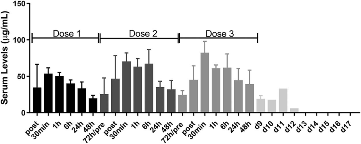 Serum levels of α-ICOS. (Parker, et al., 2021) (OA Literature)
