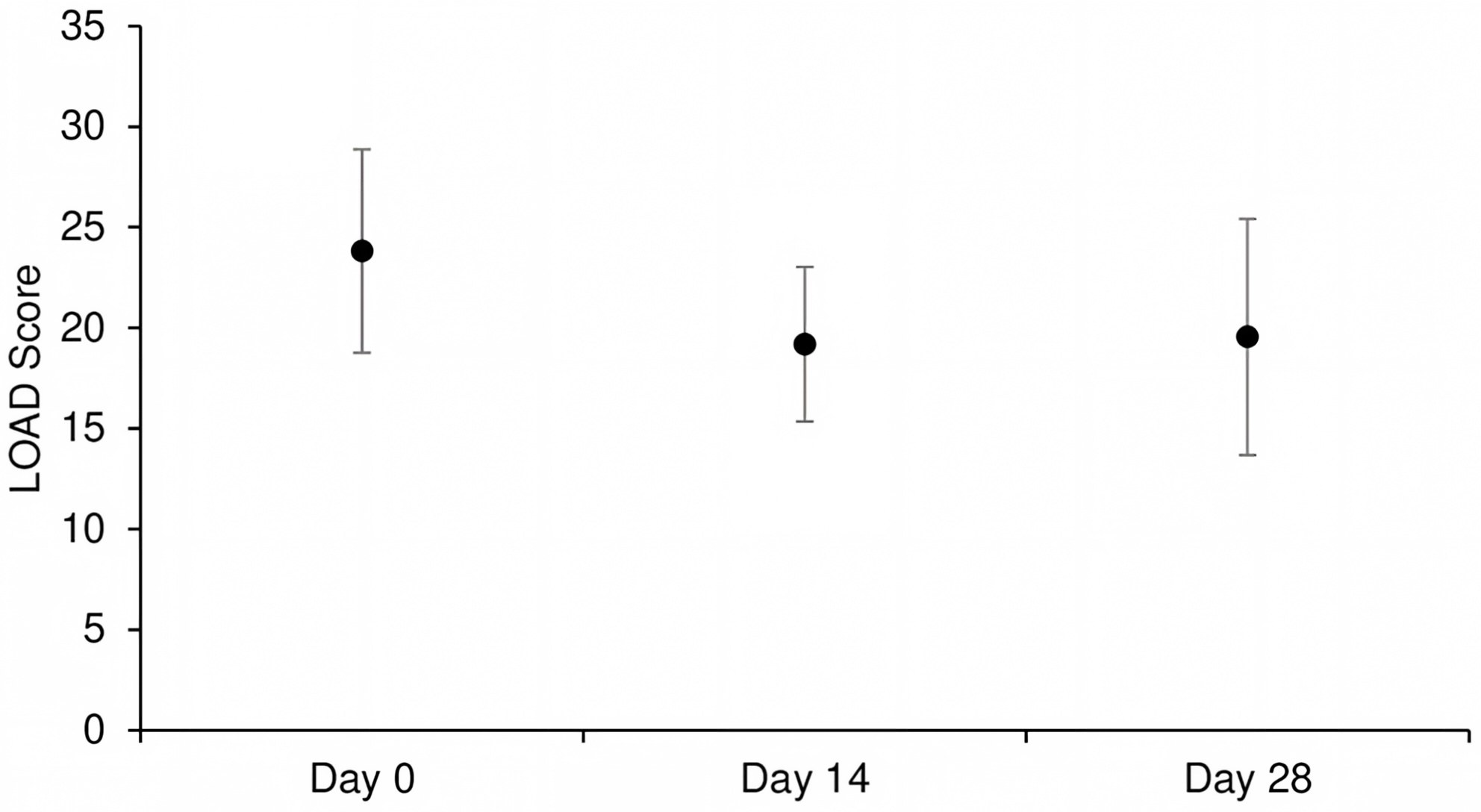 Canine LOAD Scores. (Nakanishi, et al., 2022) (OA Literature)