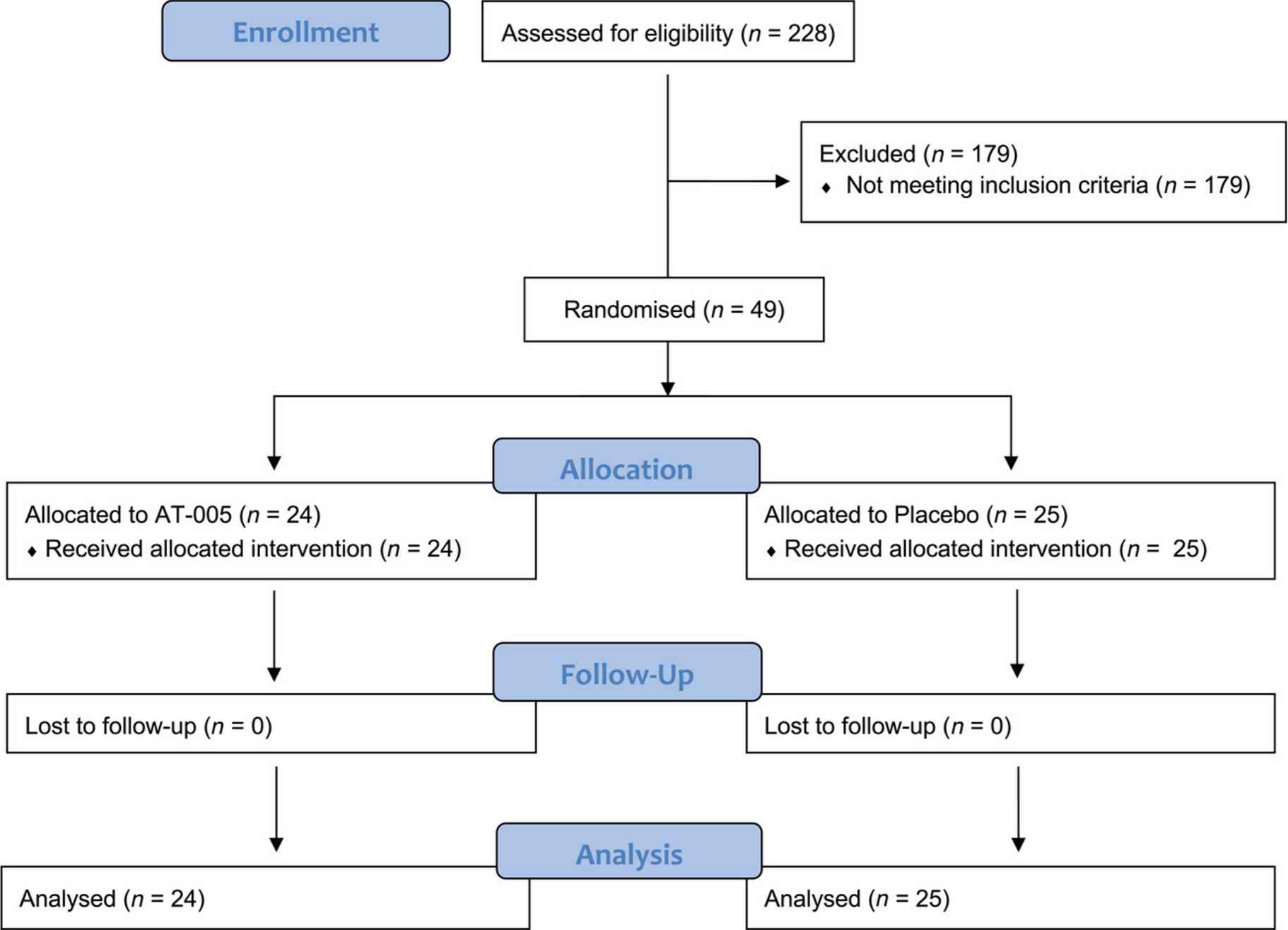 MAb therapy randomized trial evaluation for canine T‐cell lymphoma. (Musser , et al., 2022) (OA Literature)