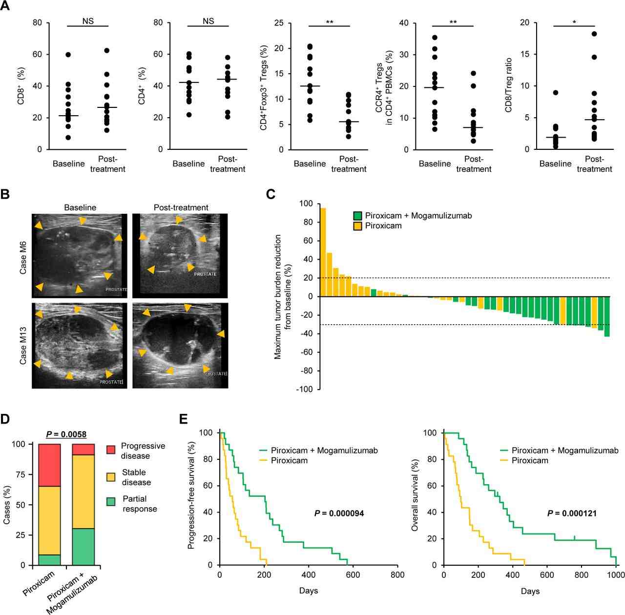 Anti-CCR4 therapy improves survival in dogs with prostate cancer. (Maeda , et al., 2022) (OA Literature)