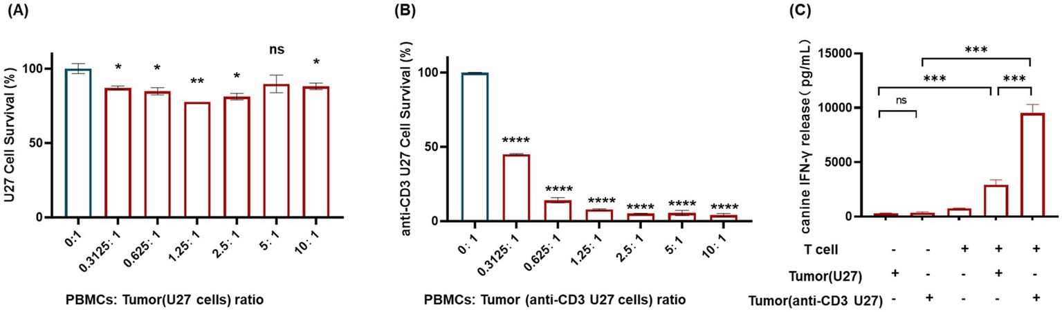 Anti-CD3 conjugation on canine cells. (Li, et al., 2025) (OA Literature)
