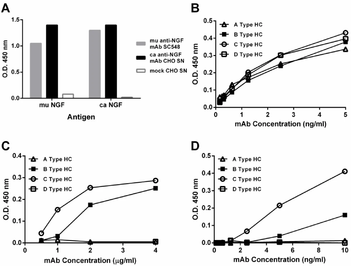 Functional assays of caninized anti-NGF antibodies. (Gearing, et al., 2013) (OA Literature)