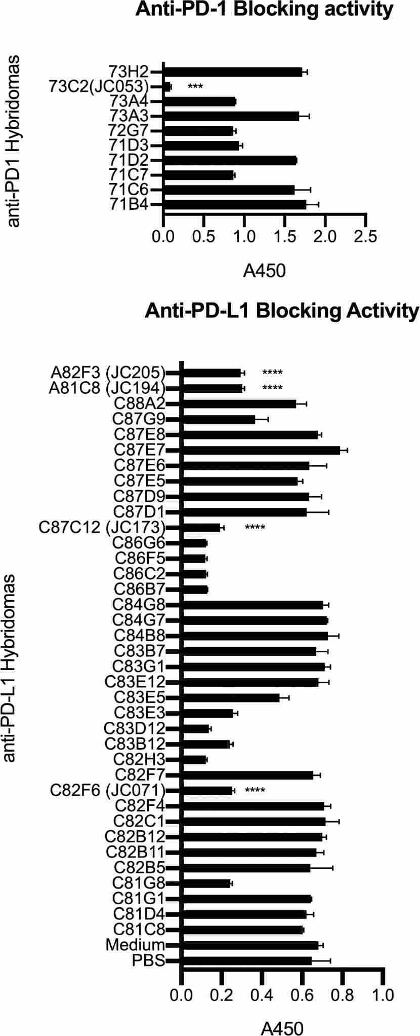 Canine PD-1 and PD-L1 antibody blocking activity and T-cell functional restoration. (OA Literature)
