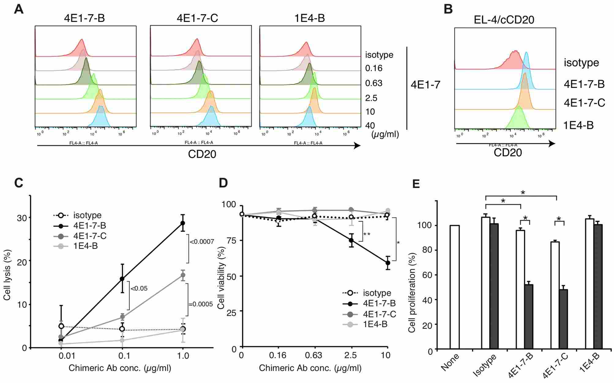 Rat-canine chimeric anti-canine CD20 antibody binding and effector-function assays in canine lymphoma models. (OA Literature)
