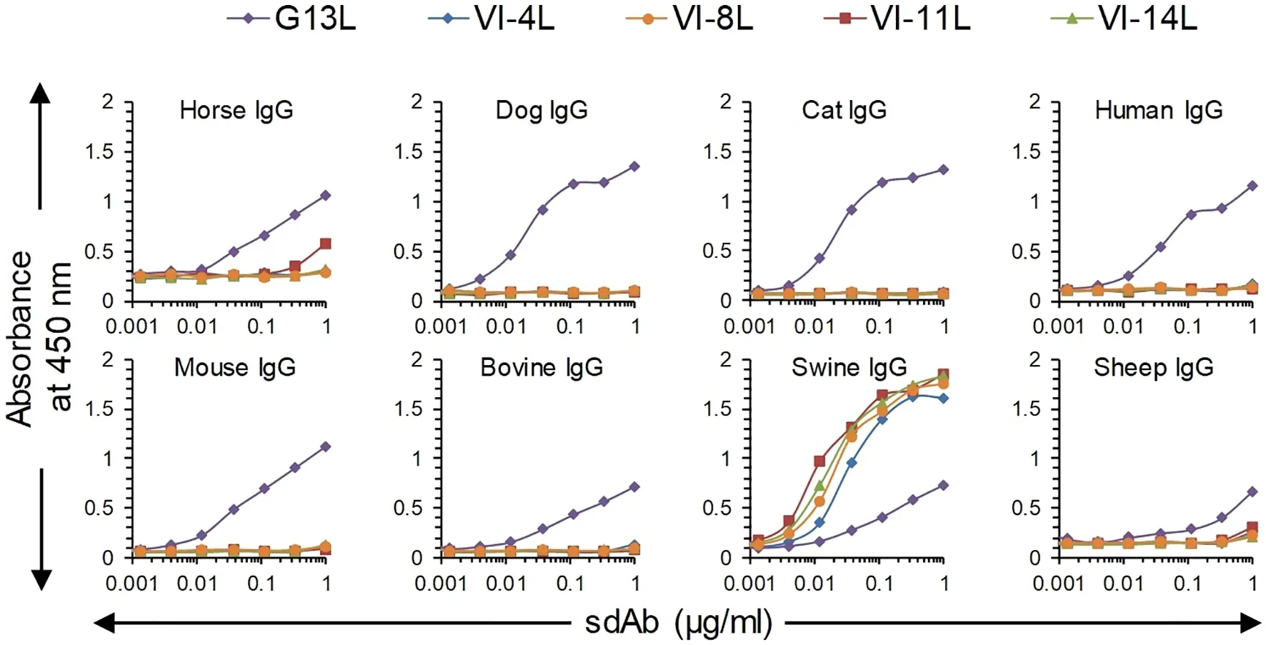 ELISA curves comparing a broadly reactive single-domain antibody against IgG from eight animal species. (OA Literature)